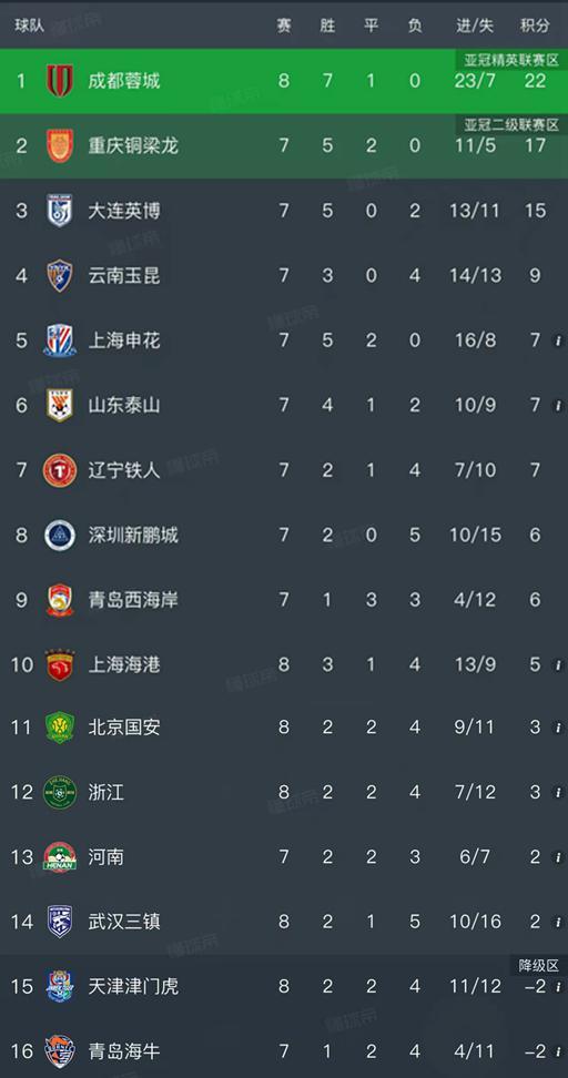 澳洲幸运10开奖官方-随着蓉城4-0大胜，国安2-4惨败，中超最新排名出炉！海港排第10